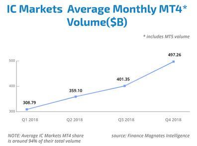 IC Markets, Volumen medio mensual en MT4 en 2018
