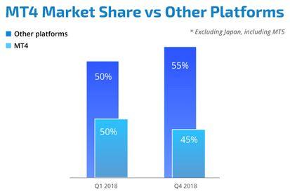 MetaTrader 4, Market Share vs. Otras plataformas