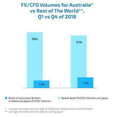 australia volumen de divisas contra el mundo