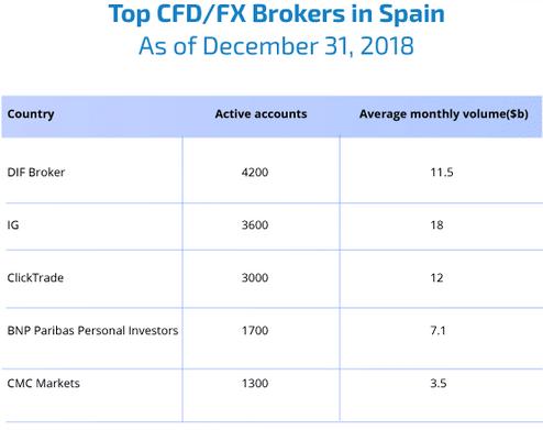 brokers de España