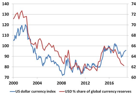 correlacionado con el índice del dólar