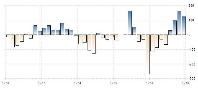 Imagen 4. Cuenta corriente del Reino Unido en la década de 1960 (Fuente: Trading Economics) 