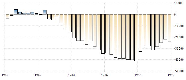 Imagen 5a. Cuenta corriente de EE.UU. en la década de 1980 (Fuente: Trading Economics)