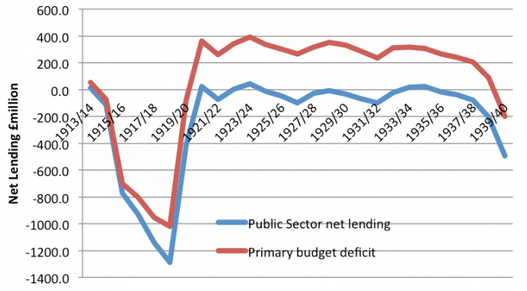 Imagen 2a. Déficit presupuestario del Reino Unido en la década de 1920 (Fuente: ONS)