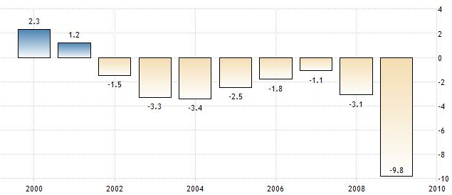 Déficit presupuestario de EE.UU. en la década de 2000