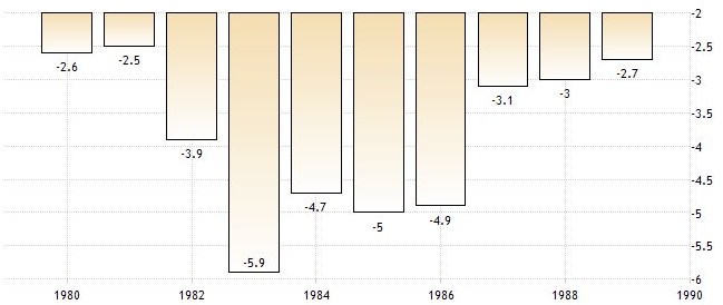 Imagen 5b. Déficits presupuestarios de EE.UU. en la década de 1980 (Fuente: Trading Economics)