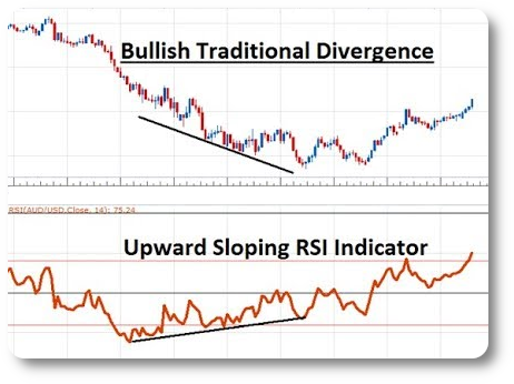 Estrategias de trading de divergencia