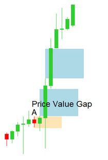 Price Value Gap