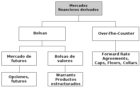 mercados organizados y OTC