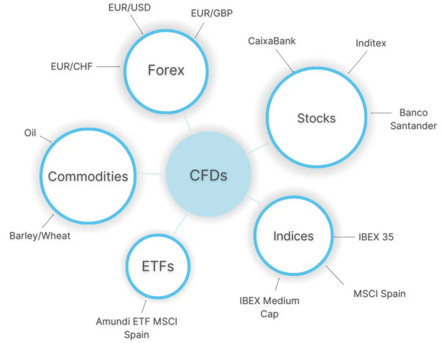 Mercados populares de CFDs en España